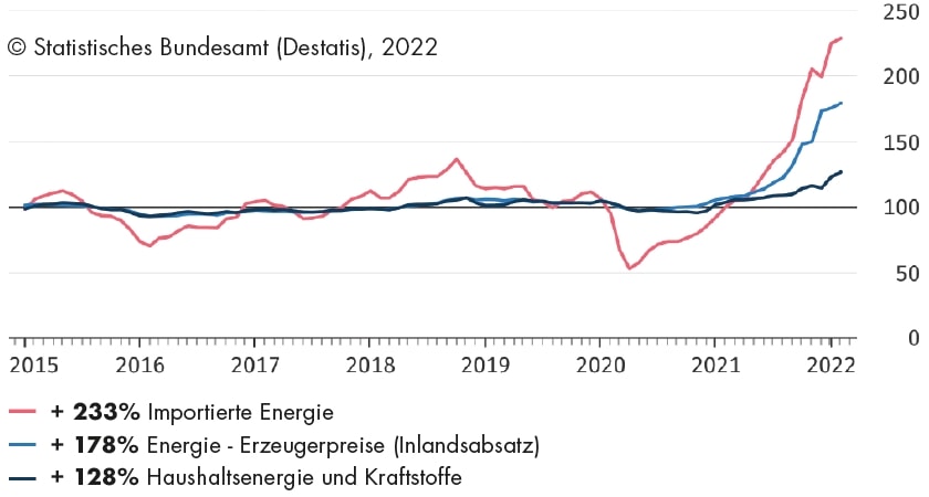 Preisentwicklung für Energie