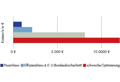 Einsparpotenziale durch energetische Sanierung