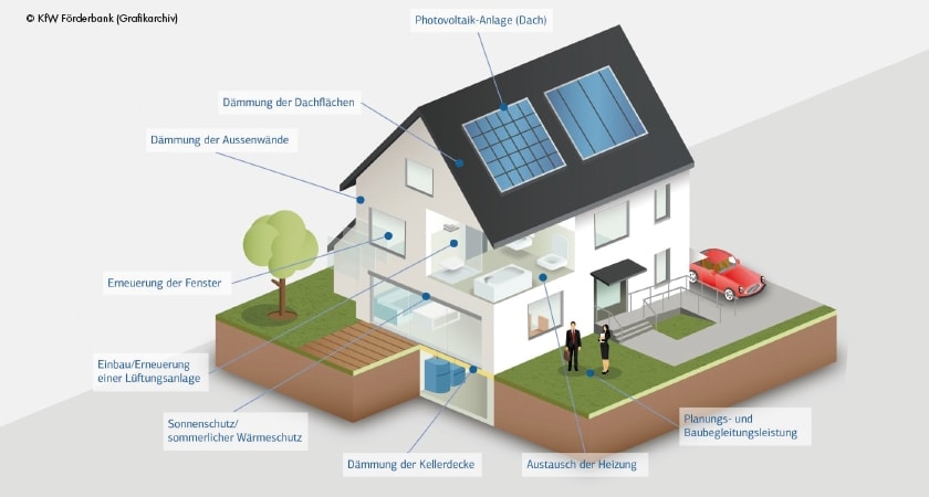 Schematische Darstellung energetischer Maßnahmen